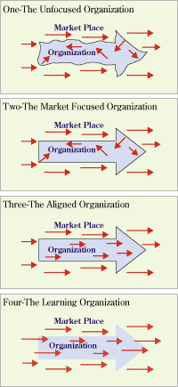 ORGANIZATIONAL ALIGNMENT GRID