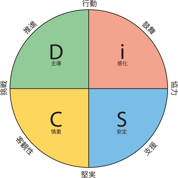 Everything DiSC<sup>®</sup>マネジメント・プロファイル