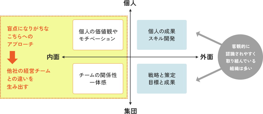 組織変革図