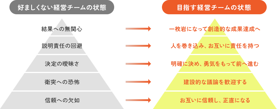 組織変革図