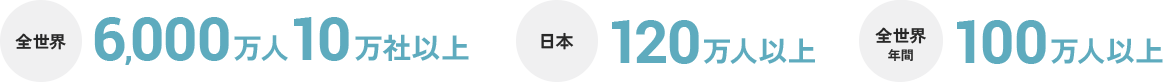 全世界6000万人10万社以上 日本120万人以上 全世界年間100万人以上