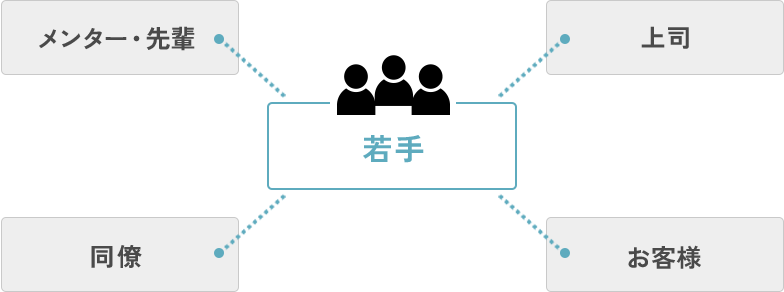 若手・新卒人材の自身の可能性を解放図1