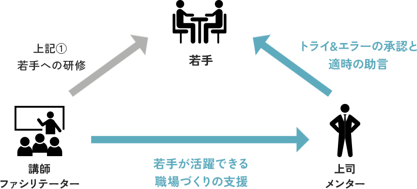 若手・新卒人材の自身の可能性を解放図2