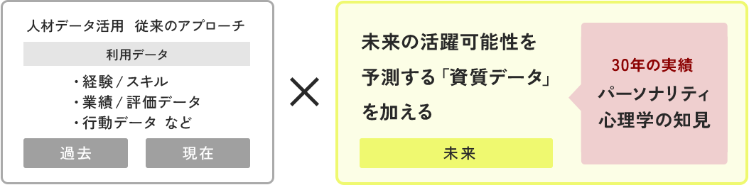 HRDのアプローチ図