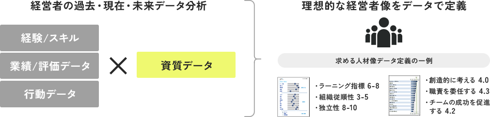 未来の経営者像を描く図