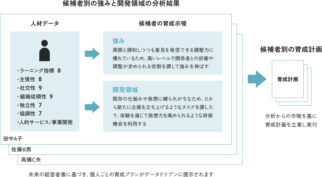 候補者別の強みと開発領域の分析結果図