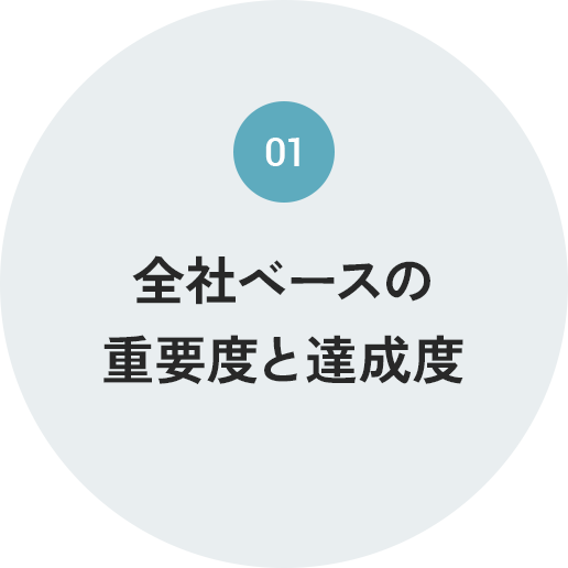 全社ベースの重要度と達成度