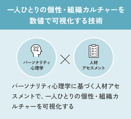 一人ひとりの個性・組織カルチャーを数値で可視化する技術