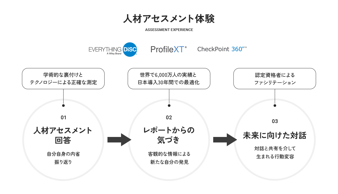 人材アセスメント体験