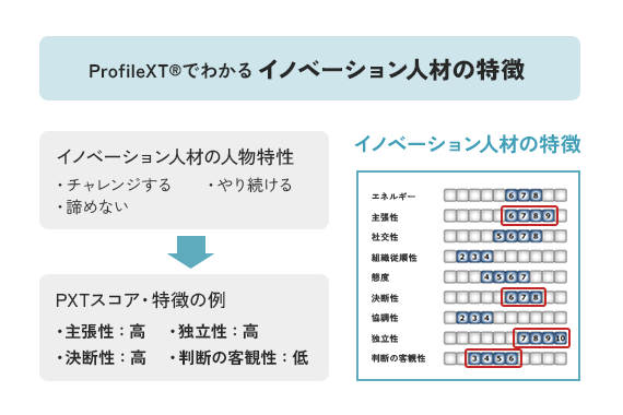 事業フェーズ毎の経営人材をジョブマッチ％で見つけ出す