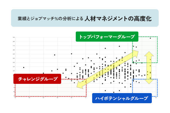 データを活かした人材育成