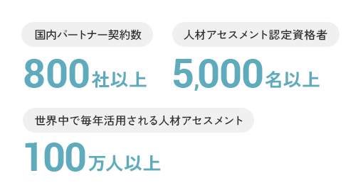 国内パートナー契約数800社以上 人材アセスメント認定資格者5,000名以上 世界中で毎年活用される人材アセスメント100万人以上