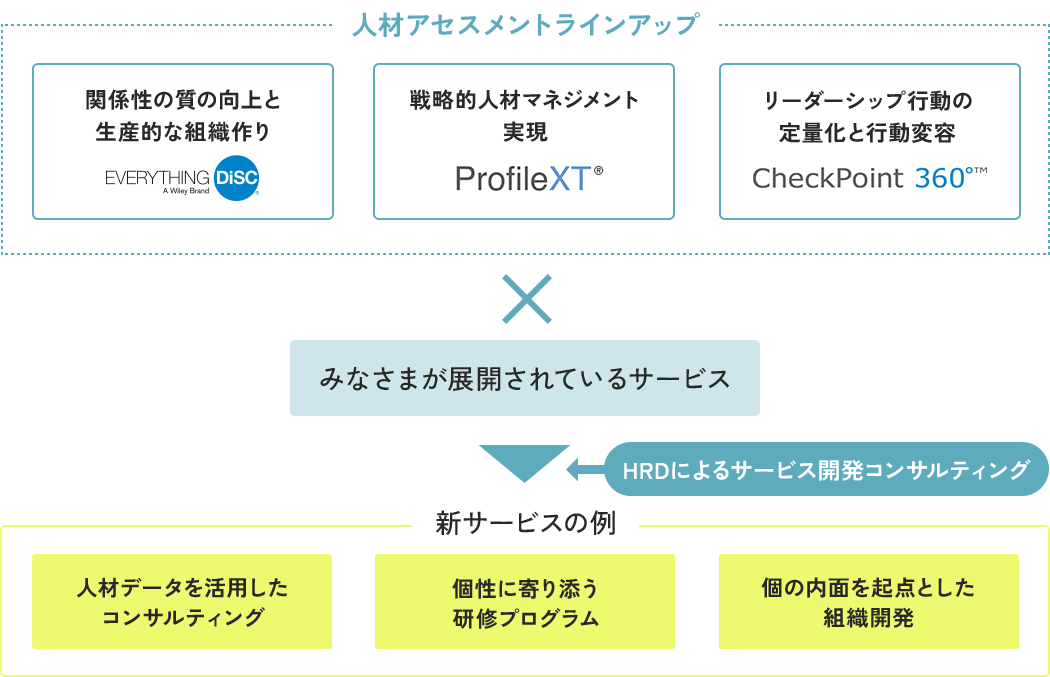 サービス開発図