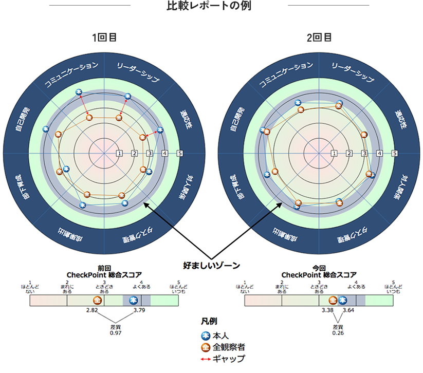 比較レポートの例