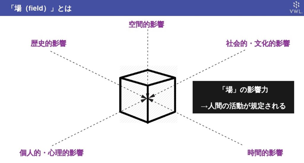 資料　「『場（field）とは』」：出典：Virtual Workplace Lab. 