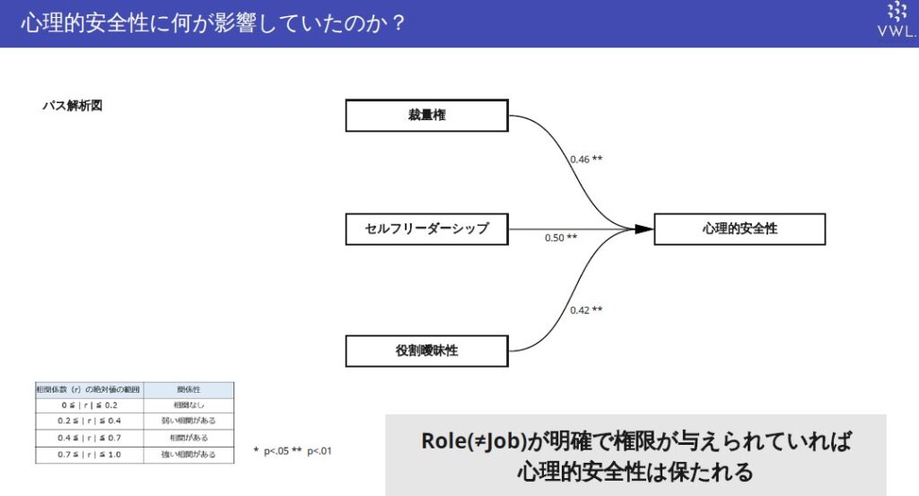 資料　「心理的安全性に何が影響していたのか？」：出典：Virtual Workplace Lab. 