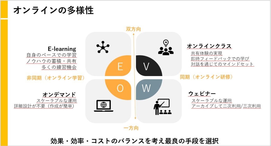資料　「オンラインの多様性」：出典：UMU Technology Japan Inc,