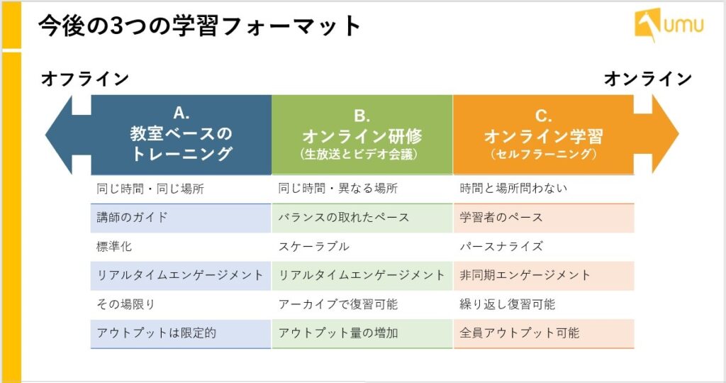 資料 「今後の3つの学習フォーマット」:出典:UMU Technology Japan Inc,