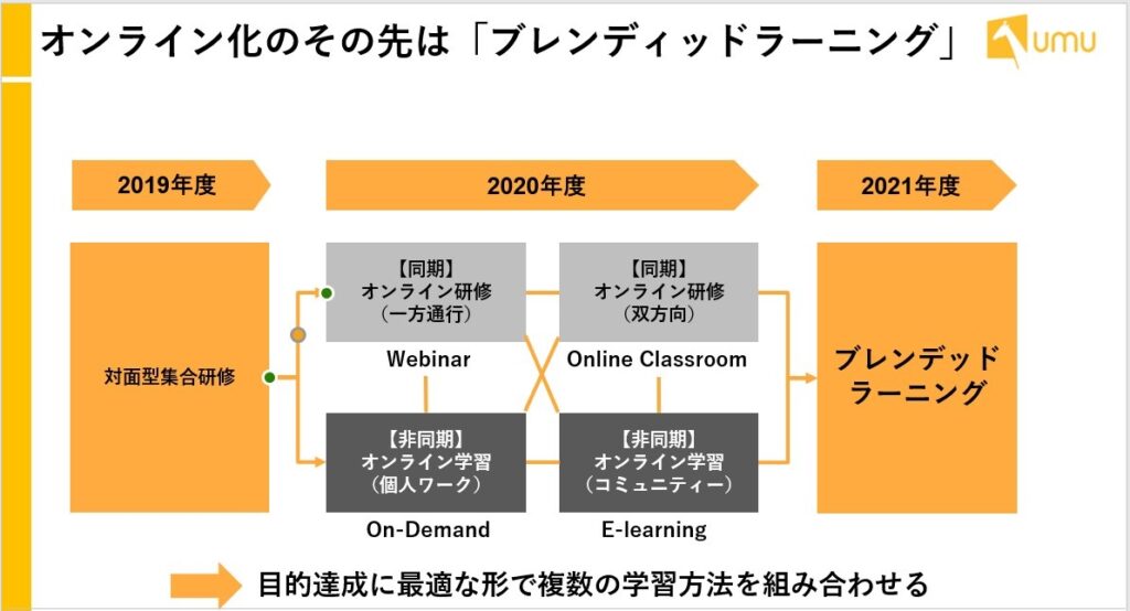 資料　「オンライン化のその先は『ブレンディッドラーニング』」：出典：UMU Technology Japan Inc,