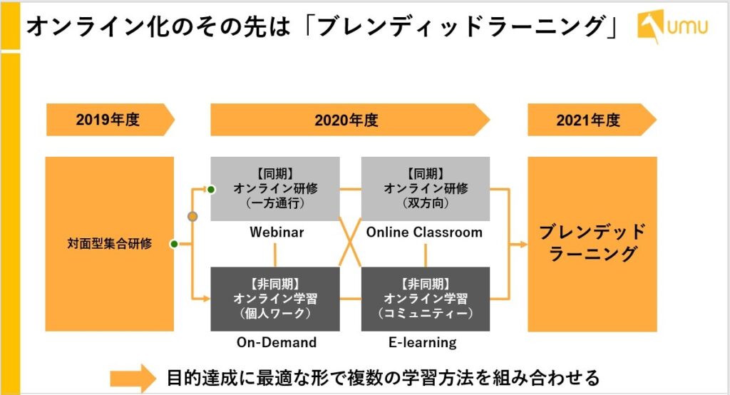 資料 「オンライン化のその先は『ブレンディッドラーニング』」:出典:UMU Technology Japan Inc,