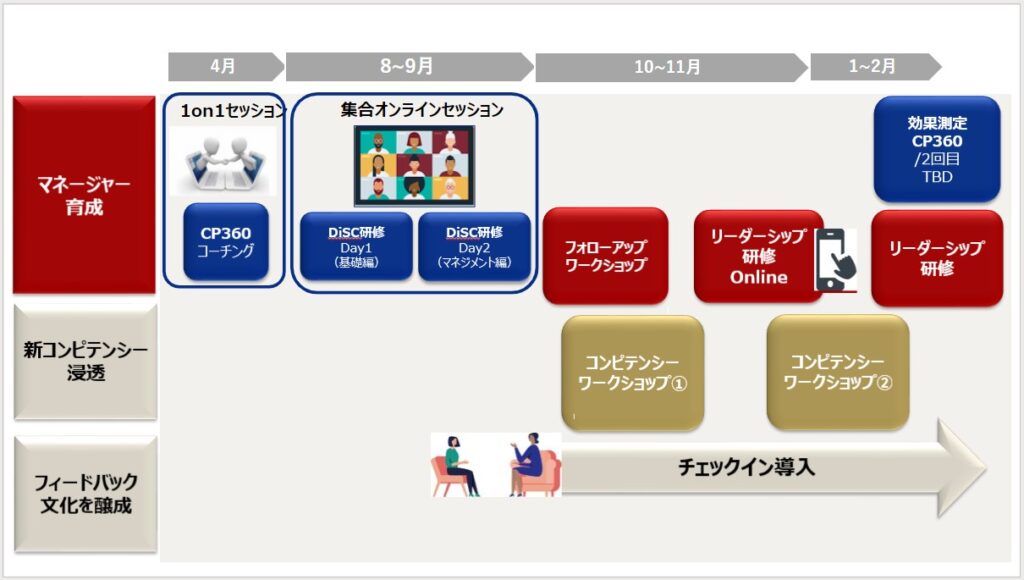 資料　マネージャー育成
出典：リシュモンジャパン株式会社　カルティエ