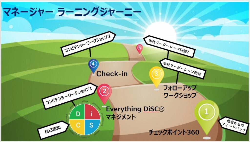 資料　マネージャーラーニングジャーニー　出典：リシュモンジャパン株式会社　カルティエ