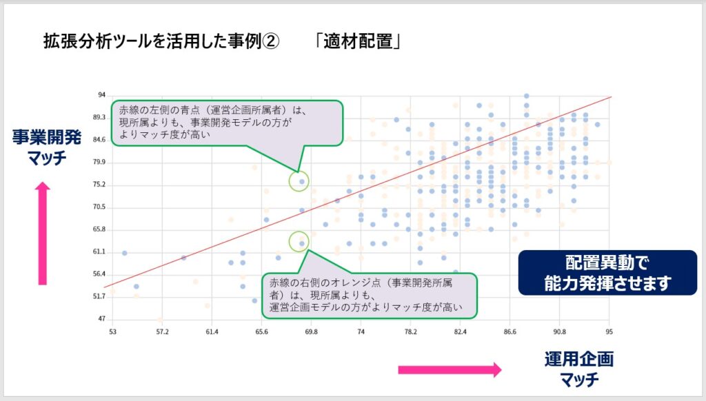 HRD Next 2021-2022　資料　拡張分析ツールを用いた事例　「適材配置」