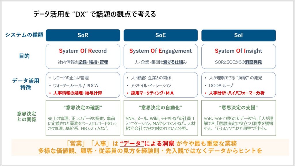 HRD Next 2021-2022 資料　データ活用をDXで話題の観点で考える　出典：株式会社ブレインパッド