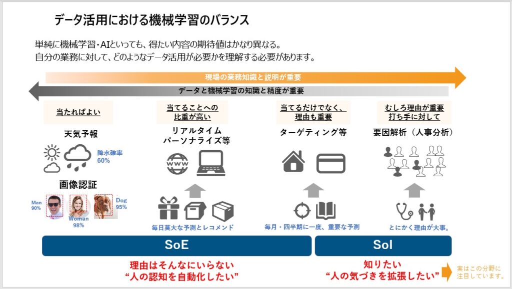 HRD Next 2021-2022　資料　データ活用における機械学習のバランス　出典：株式会社ブレインパッド