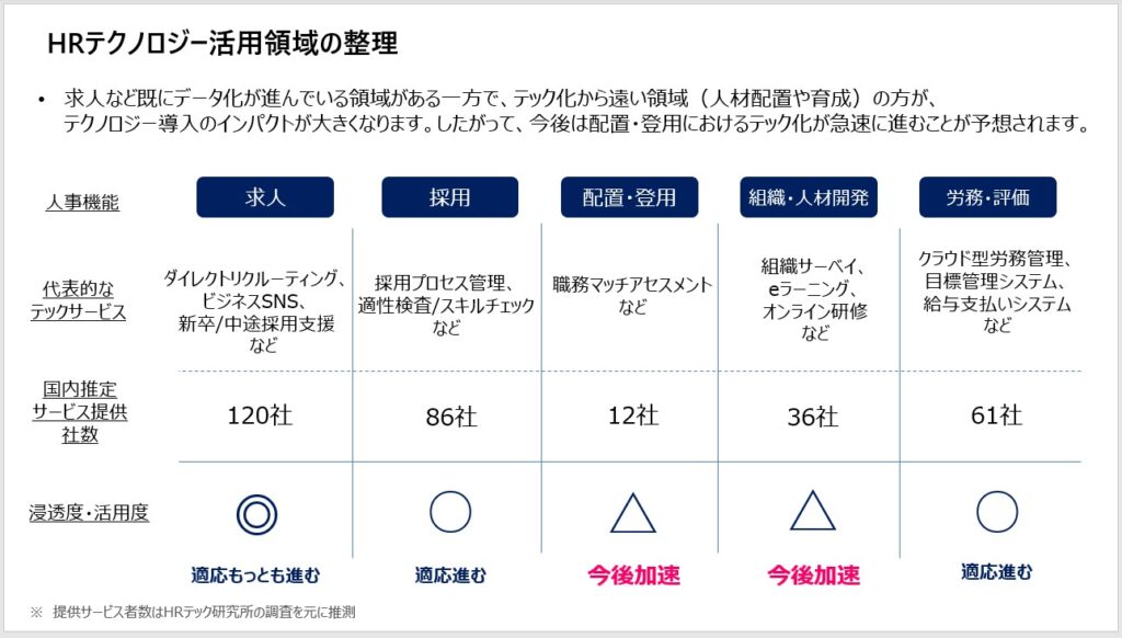 HRD Next 2021-2022　資料　HRテクノロジー活用領域を整理