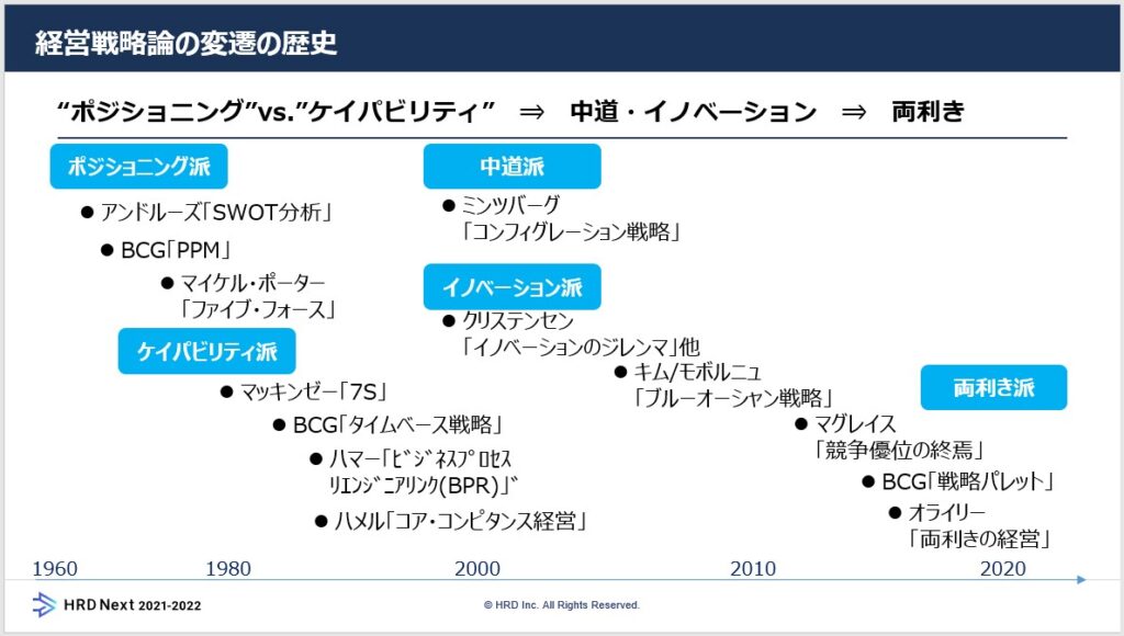 HRD Next 2021-2022　資料　経営戦略論の変遷の背景