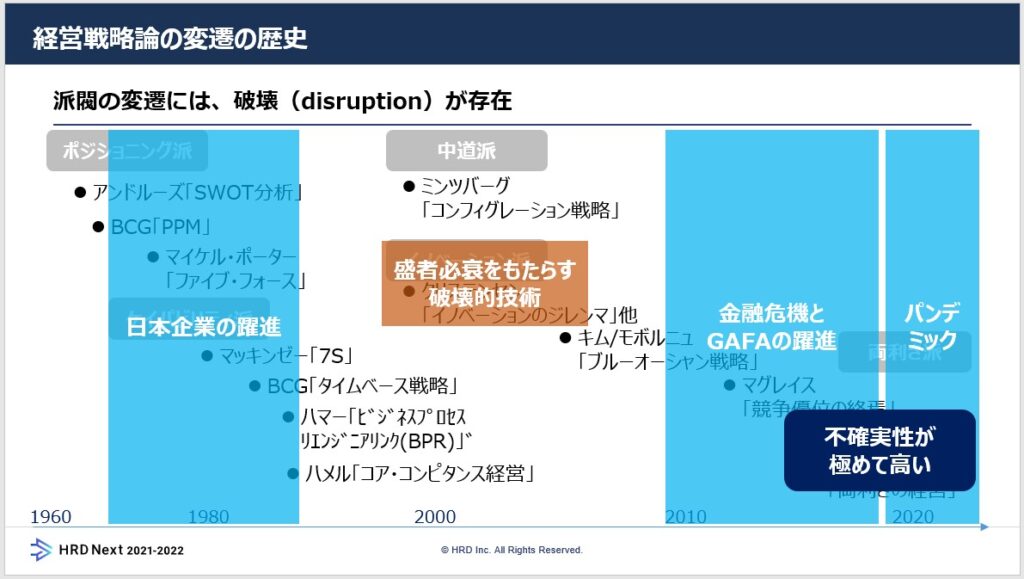 HRD Next 2021-2022　資料　経営戦略論の変遷の歴史