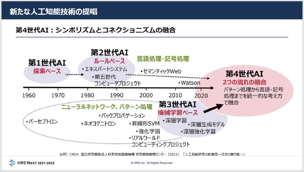 HRD Next 2021-2022　資料　新たな人工知能技術の提唱