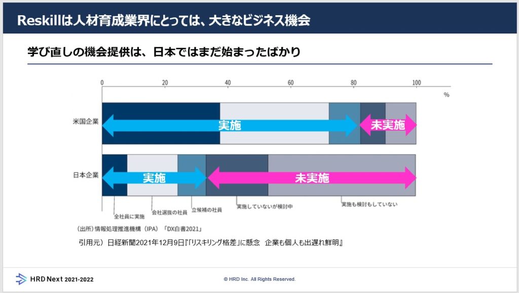 HRD Next 2021-2022　資料　Reskillは人材区政業界にとっては、大きなビジネス機会