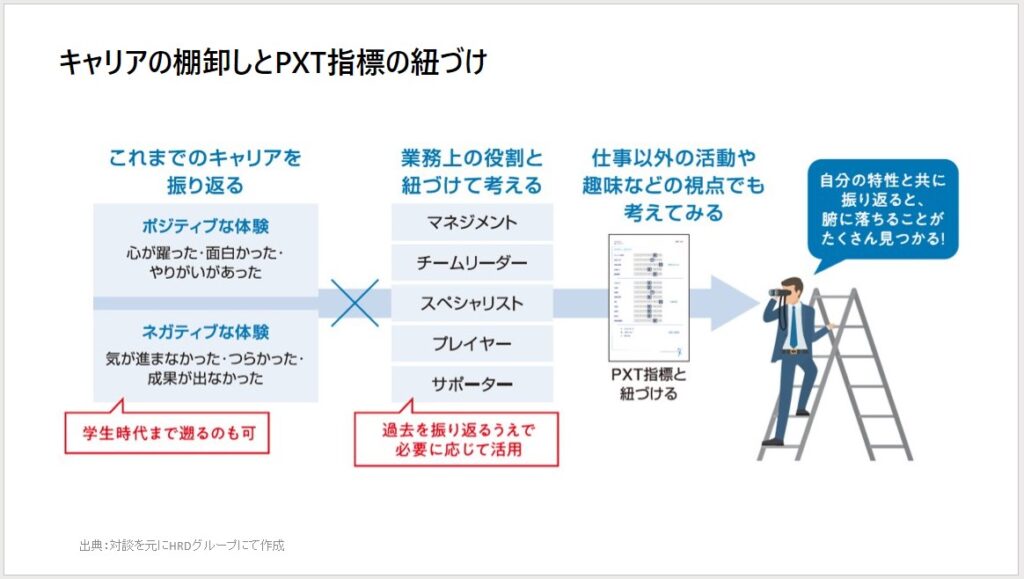 資料キャリアの棚卸しとPXTの紐づけ（出典：対談を元にHRDグループにて作成）