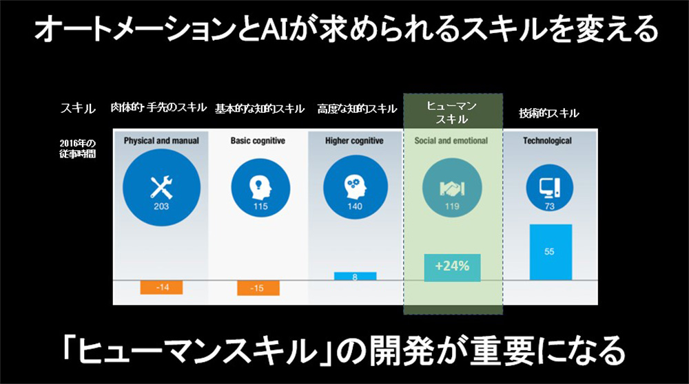 ヒューマンスキルの開発