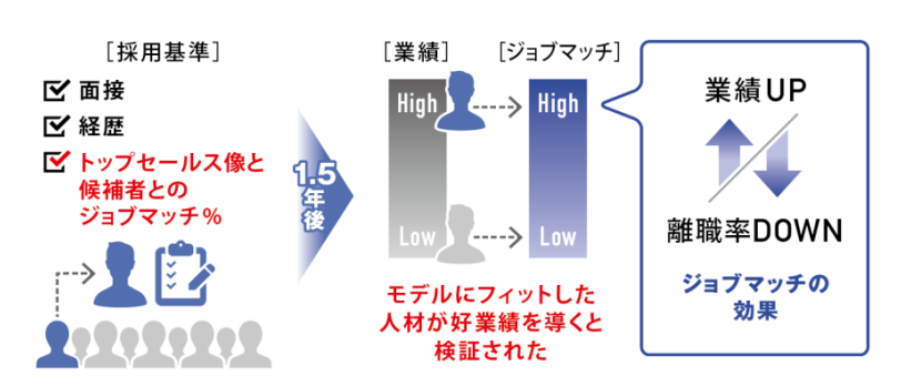 自社向けにモデルをカスタマイズし、業績に直結した採用の仕組み化を実現