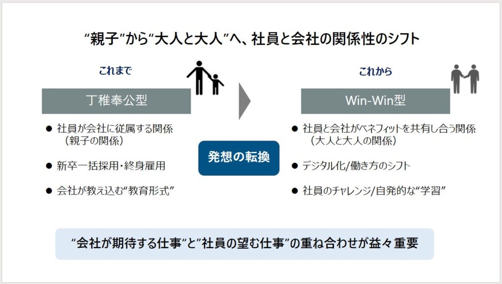 資料　親子から大人と大人へ社員と会社の関係性のシフト（出典：対談の内容を元にHRDグループにて作成）