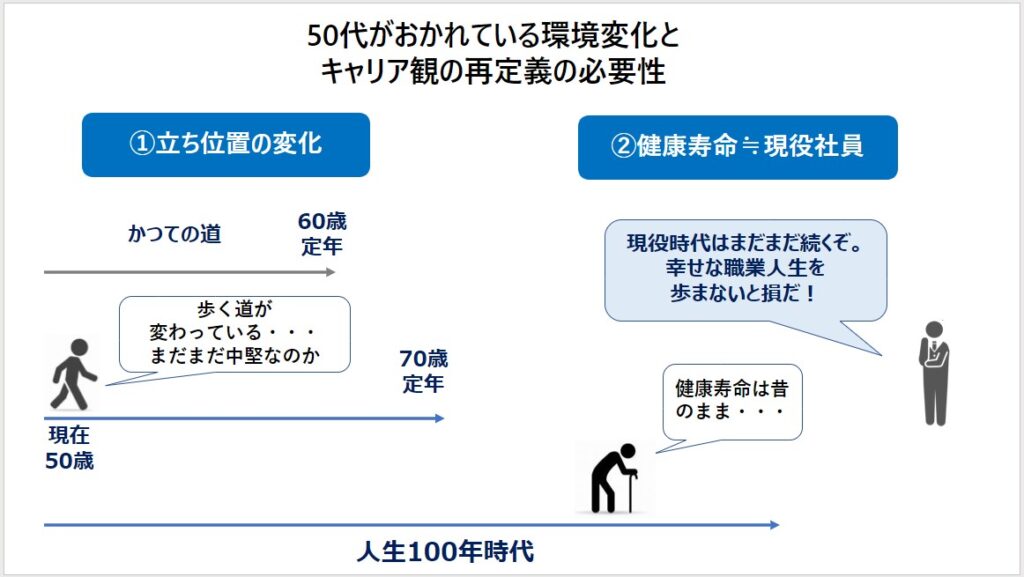 資料　50代がおかれている環境変化とキャリア観の再定義の必要性（出典：対談の内容を元にHRDグループにて作成）