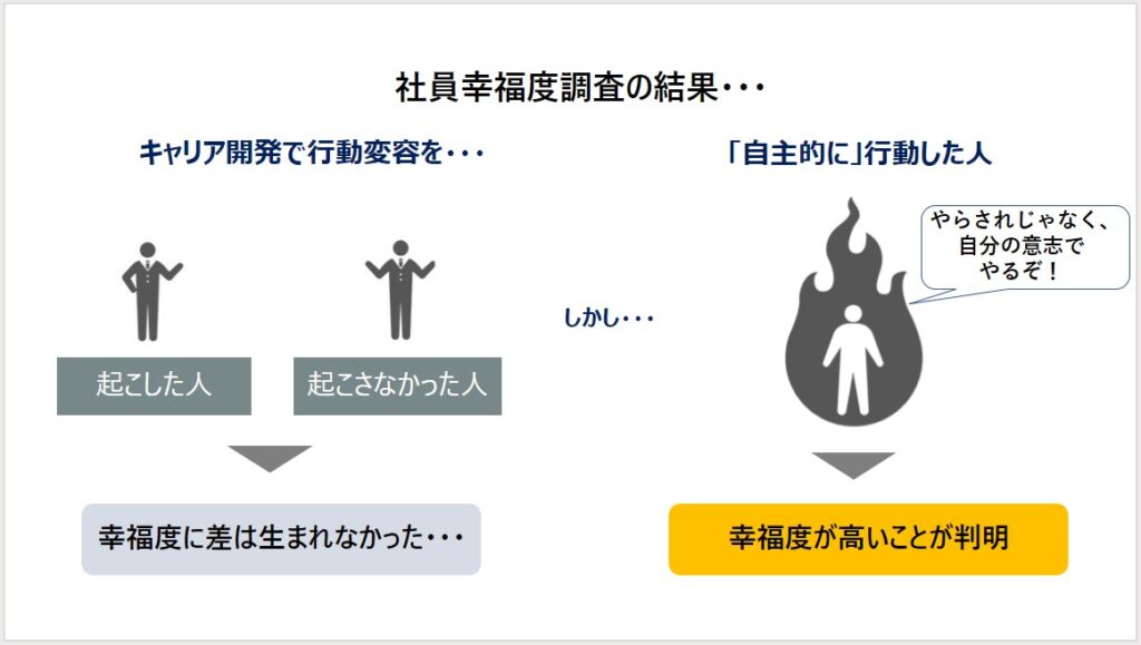 資料　社員幸福度調査の結果・・・（出典：対談の内容を元にHRDグループにて作成）