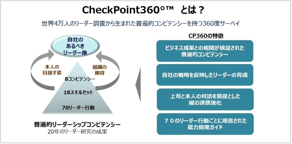 CheckPoint 360°™とは？（出典：プロファイルズ株式会社）