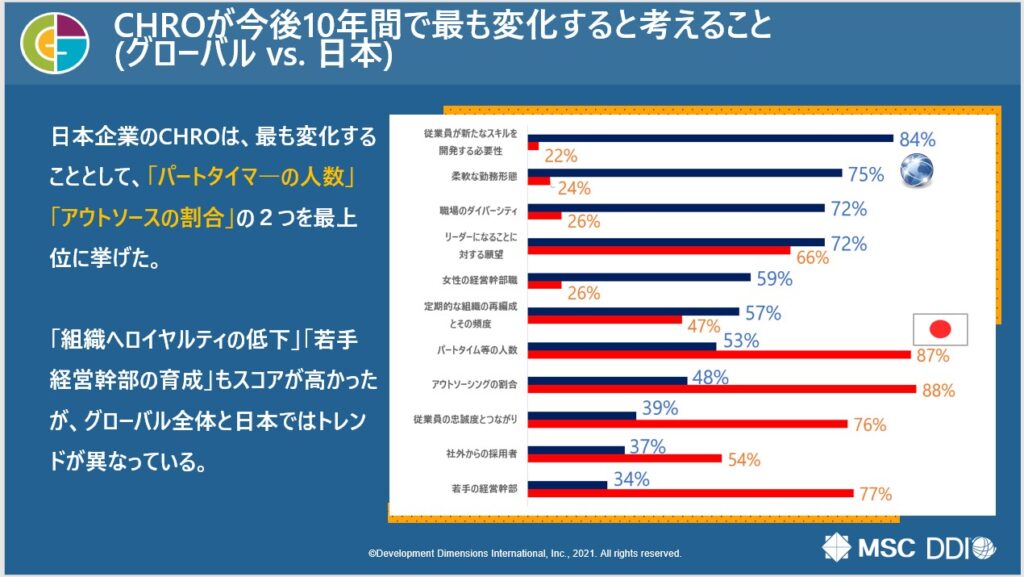 資料　CHROが今後10年間で最も変化すると考えること（出典：株式会社マネジメントサービスセンター）