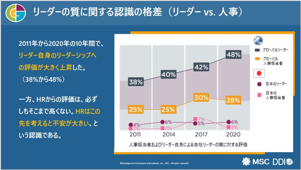 資料　リーダーの質に対する認識の格差（出典：株式会社マネジメントサービスセンター）