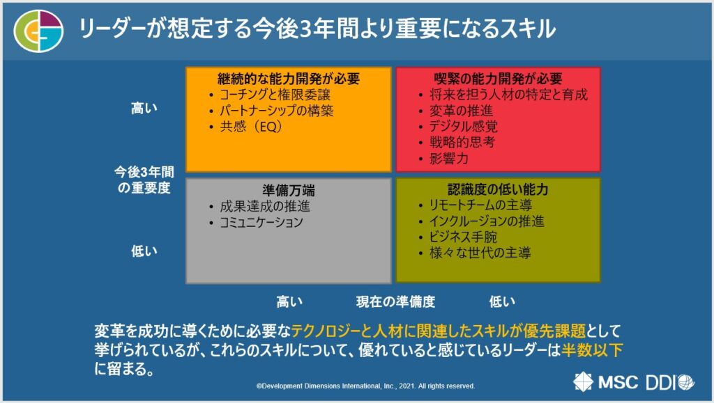 資料　リーダーが想定する今後3年間より重要になるスキル（出典：株式会社マネジメントサービスセンター）