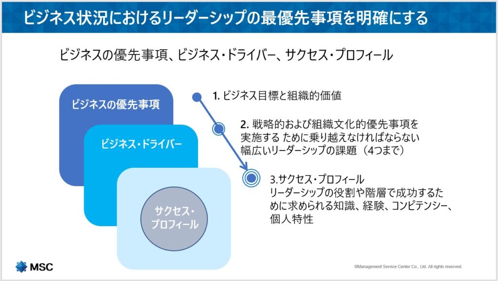 ビジネス状況におけるリーダーシップの最優先事項を明確にする（出典：株式会社マネジメントサービスセンター）