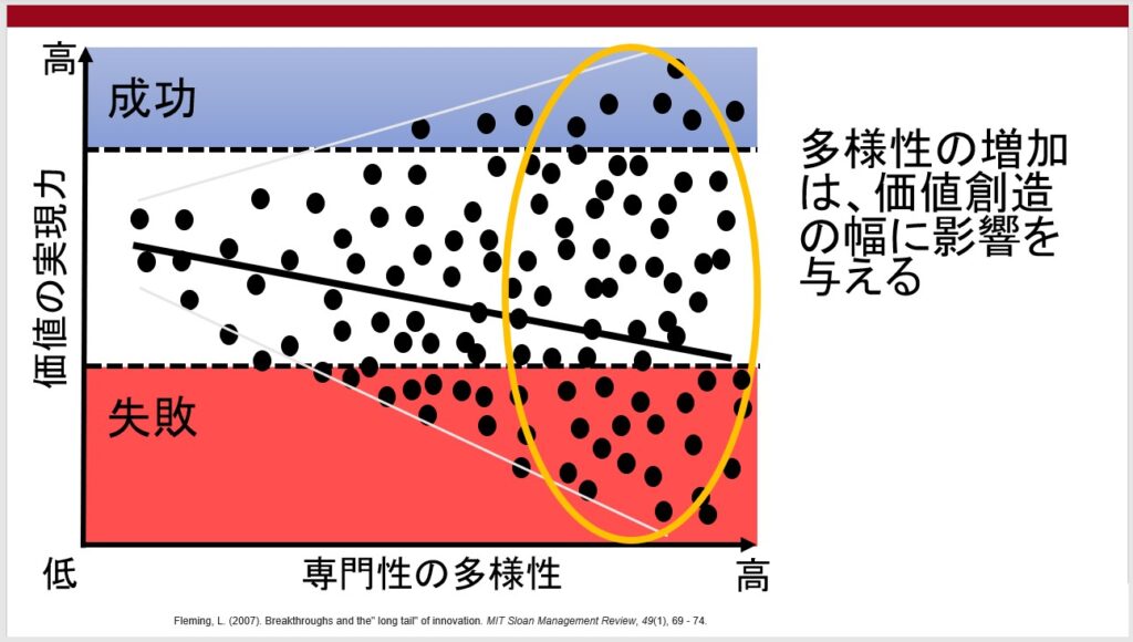 資料：多様性の増加は価値創造の幅に影響を与える