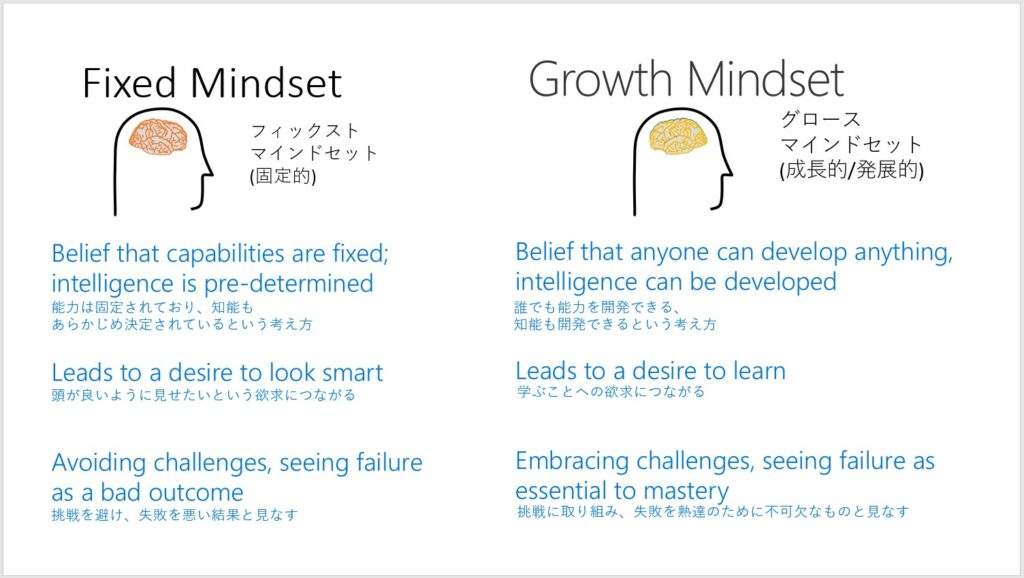 HRD Next 2021-2022 資料　“Fixed Mindset”（固定的）から“Growth Mindset”（成長的/発展的）への変革　出典：日本マイクロソフト株式会社