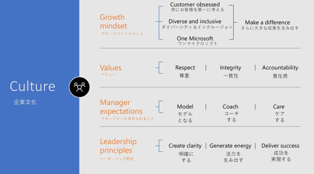 HRD Next 2021-2022　資料　企業文化　出典：日本マイクロソフト株式会社