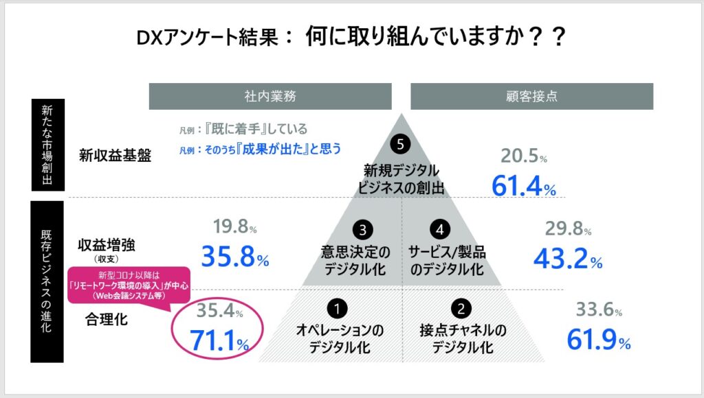 資料　DXアンケート結果　何に取り組んでいますか？　出典：株式会社ブレインパッド