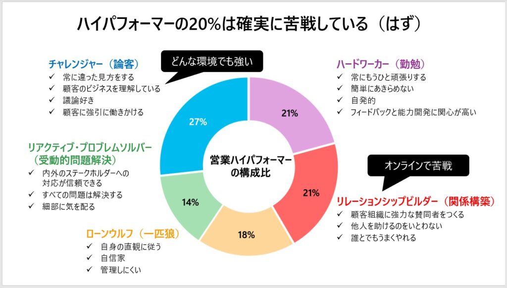 資料　肺パフォーマーの20％は苦戦している（はず）出典：株式会社ブレインパッド